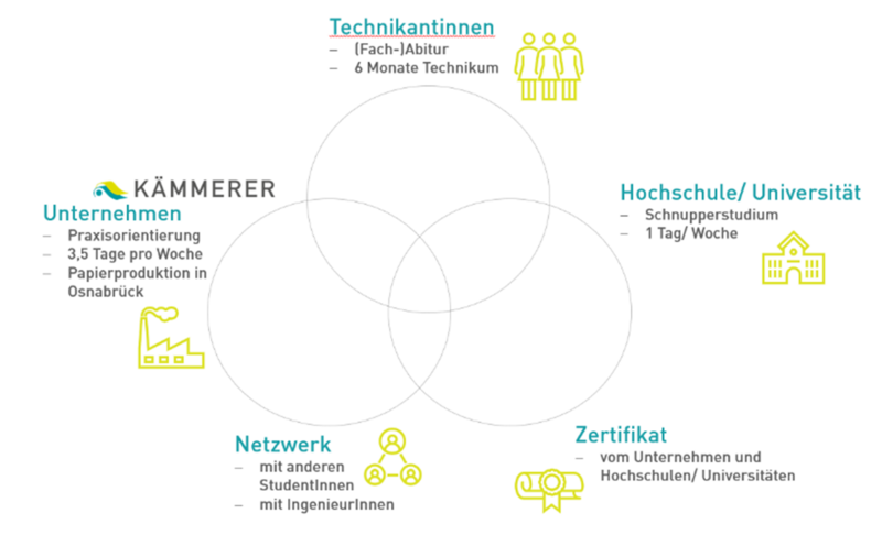 Technikum/Praktikum bei KÄMMERER